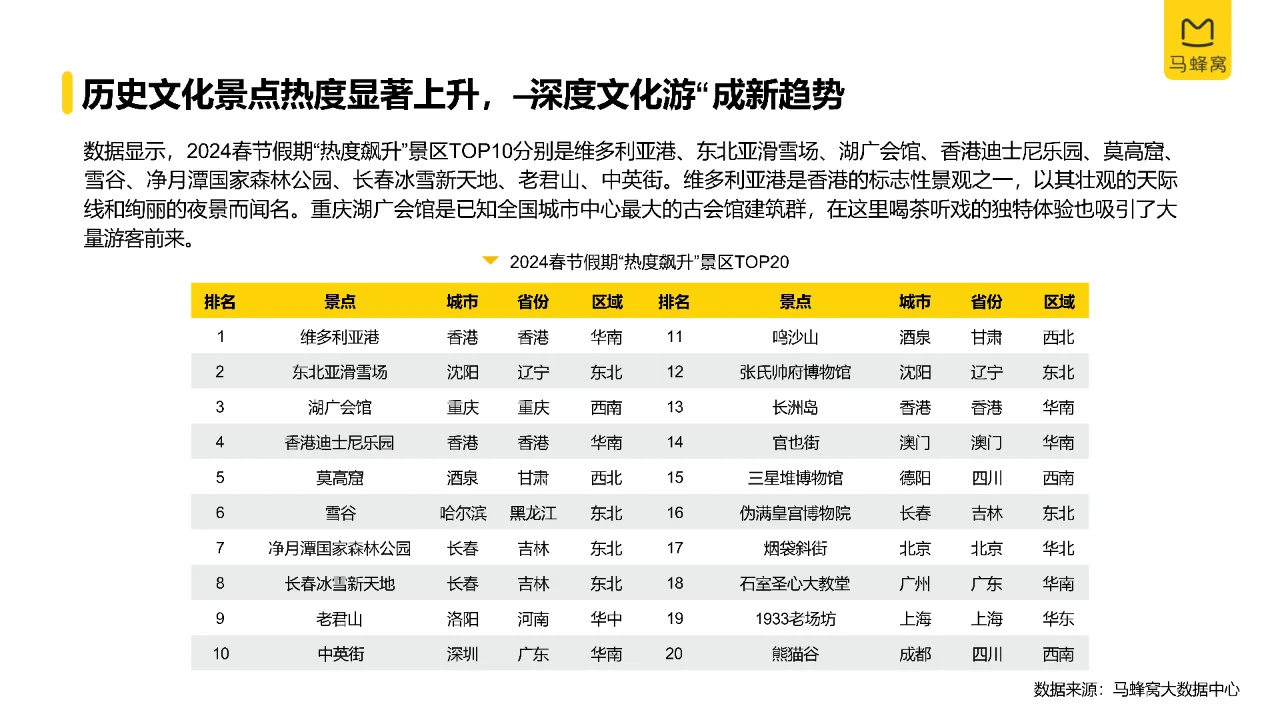 2024年旅游大数据系列报告（春节）