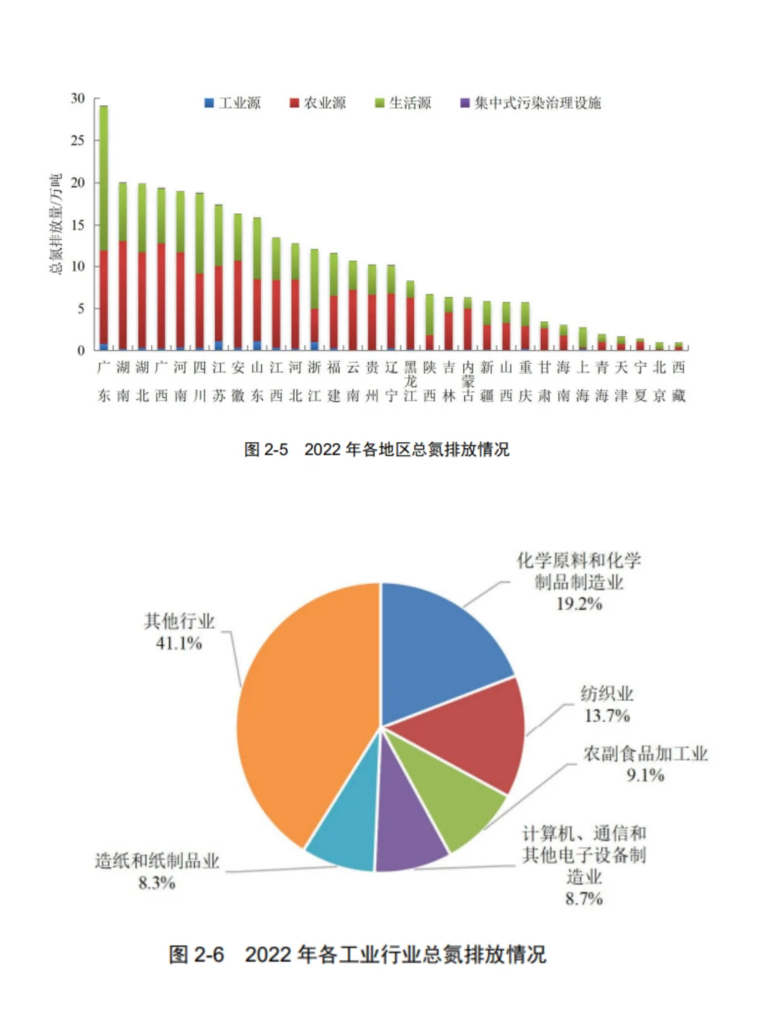 2022年度各地区营养物排放情况