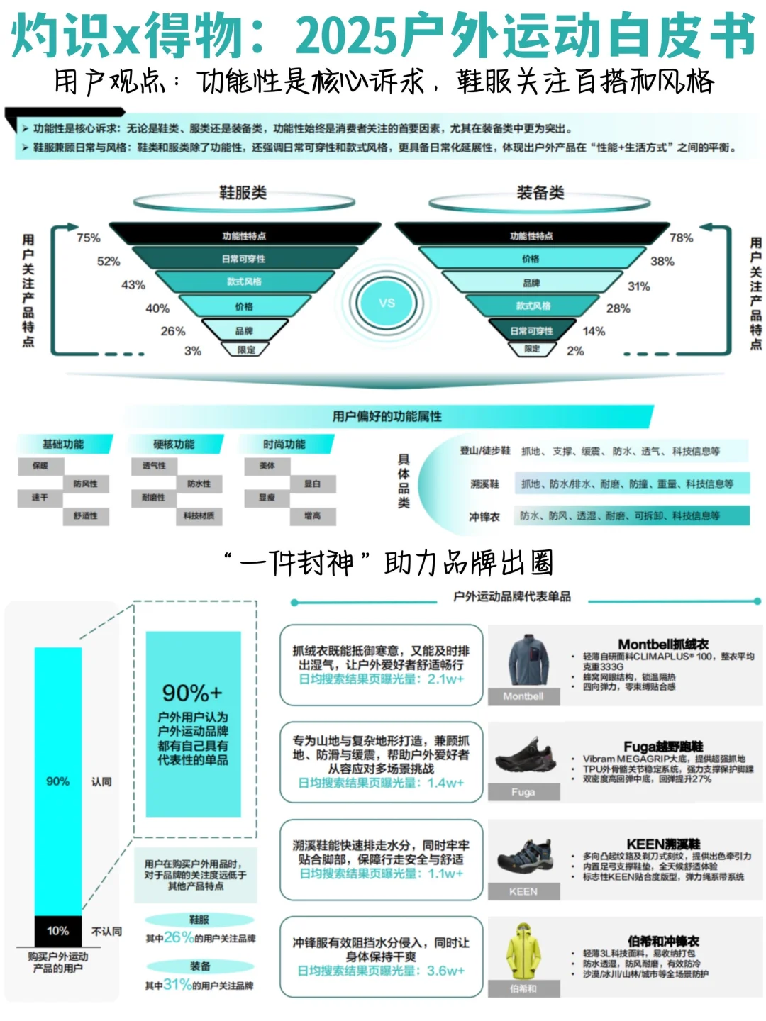 ✅2025户外运动白皮书：用户洞察+消费趋势