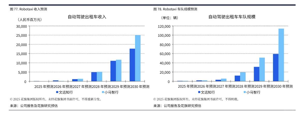 花旗Robotaxi研报