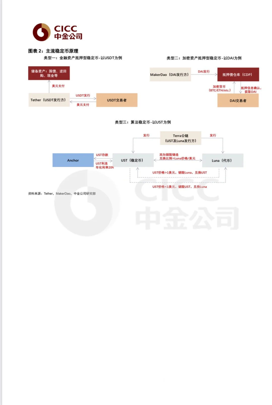 看完这两篇稳定币研究，基本了解99%了