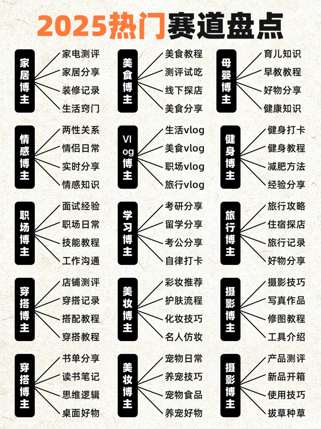 你适合做什么博主呢？2025保姆级干货指南！