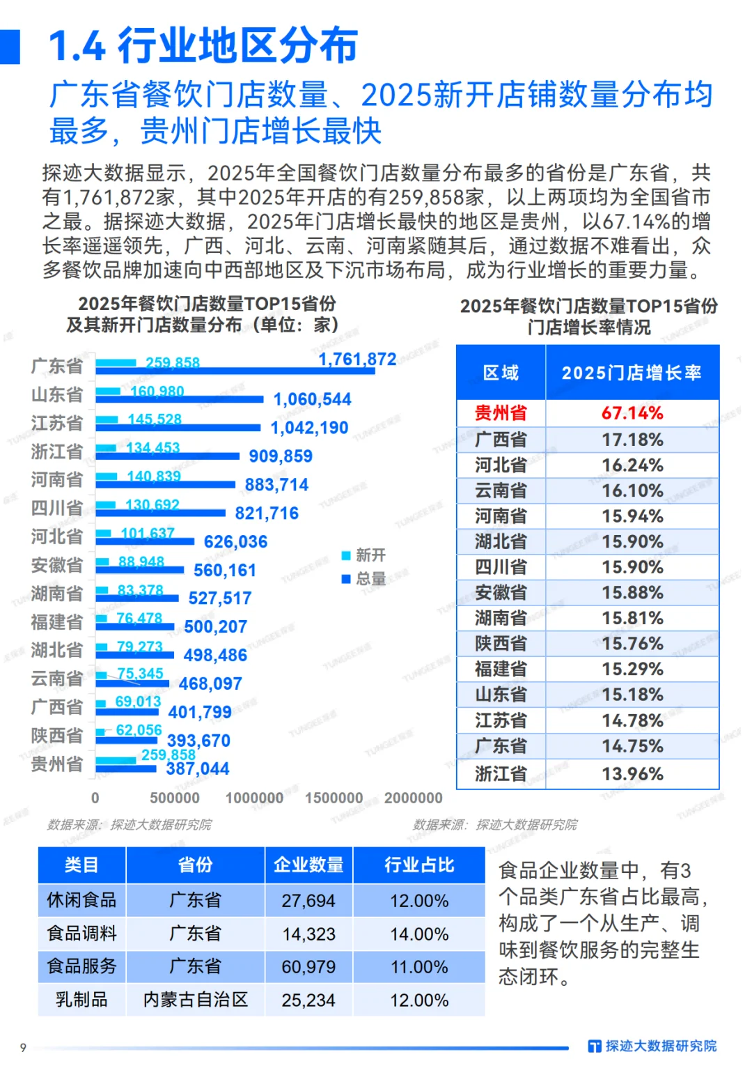 2025年食品行业发展趋势报告-探迹科技