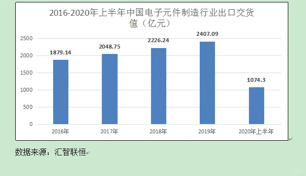 电子元件行业市场研究与发展前景预测报告