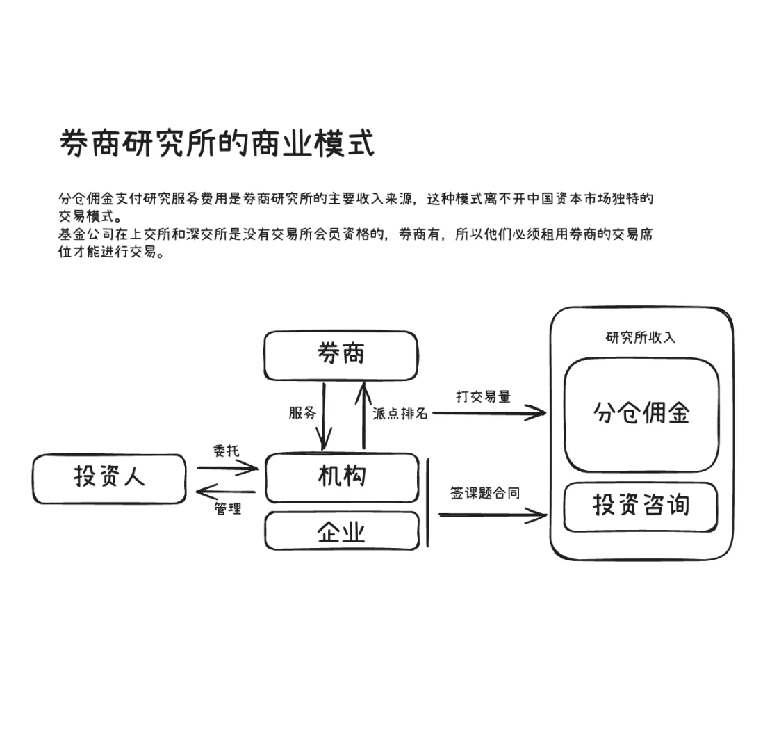 券商研究所的商业模式是什么？