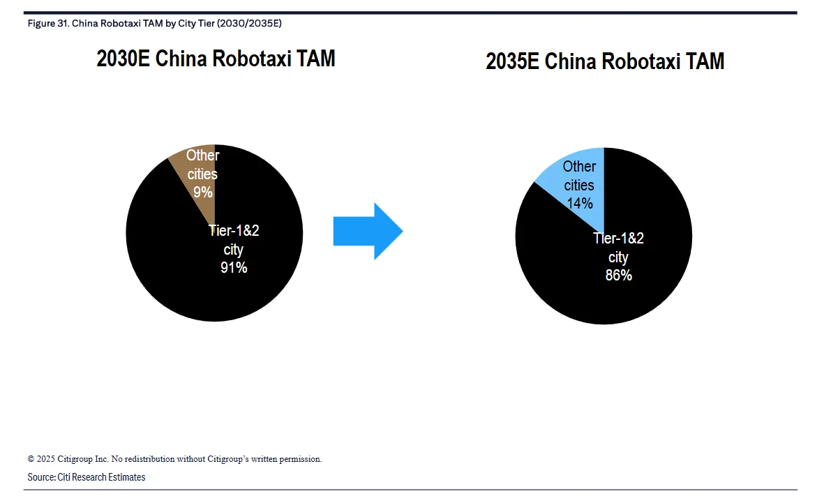 花旗Robotaxi研报