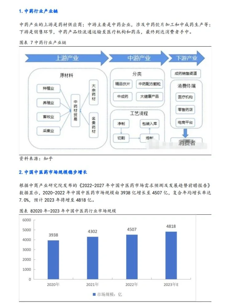 32份合集|2023-2024中国中药行业最新研报