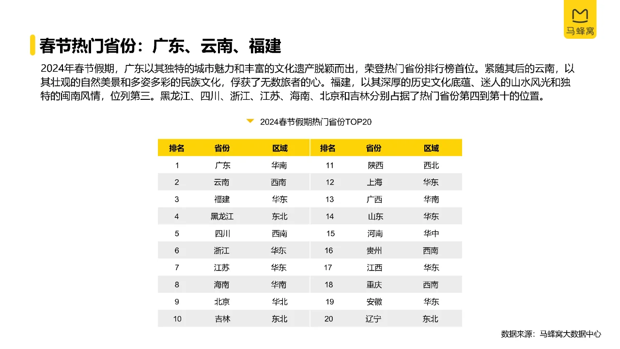 2024年旅游大数据系列报告（春节）