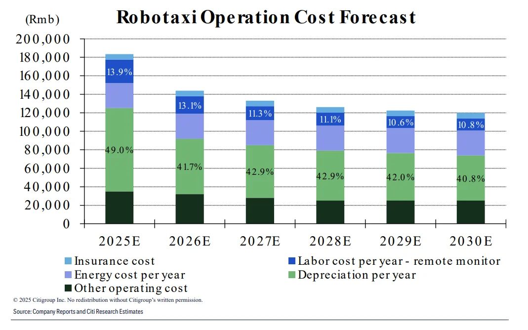 花旗Robotaxi研报