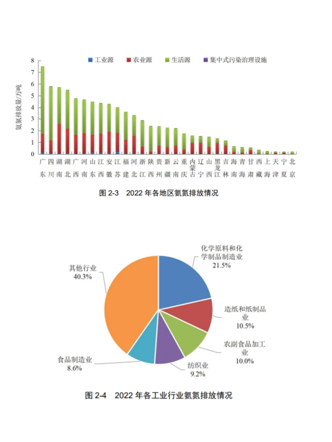 2022年度各地区营养物排放情况