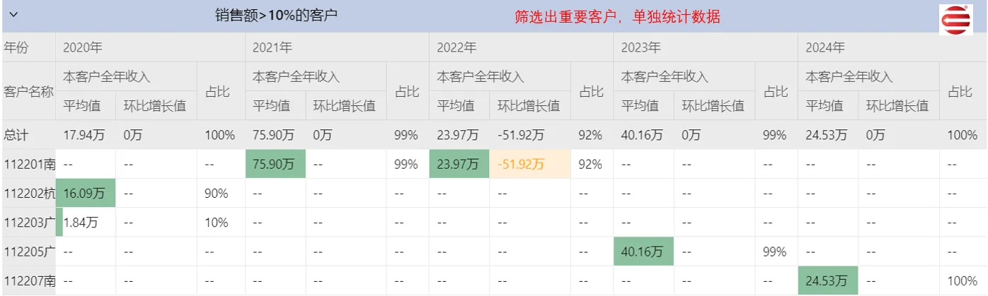 重要客户每年及累计收入分析图例