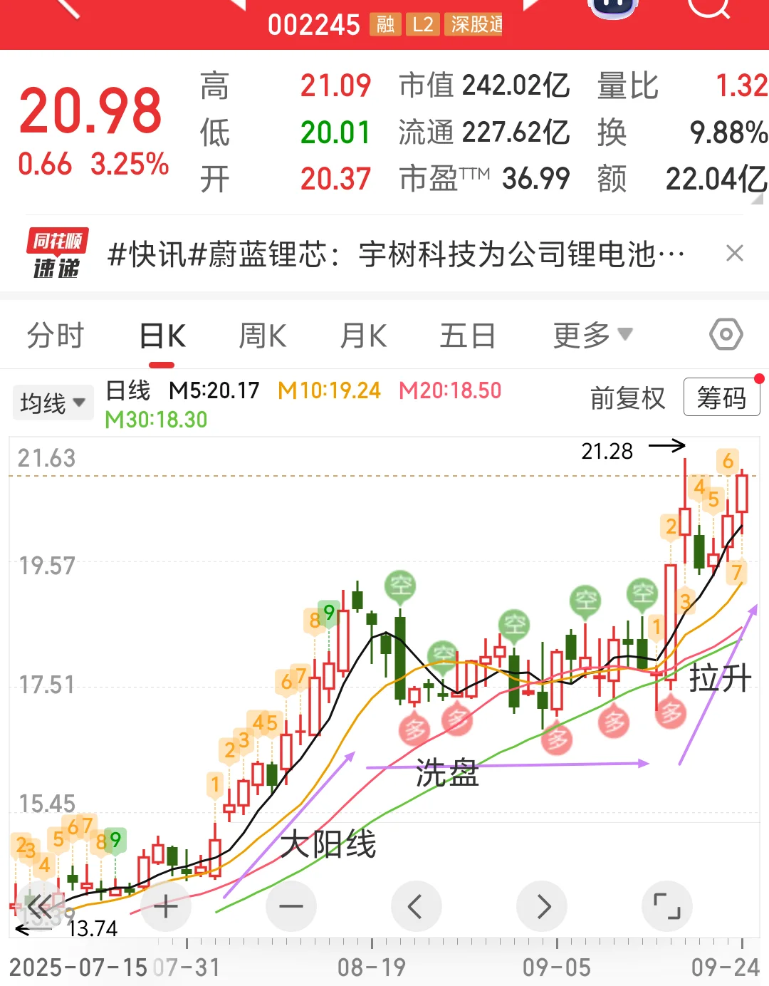还是这样的k线，记住它！