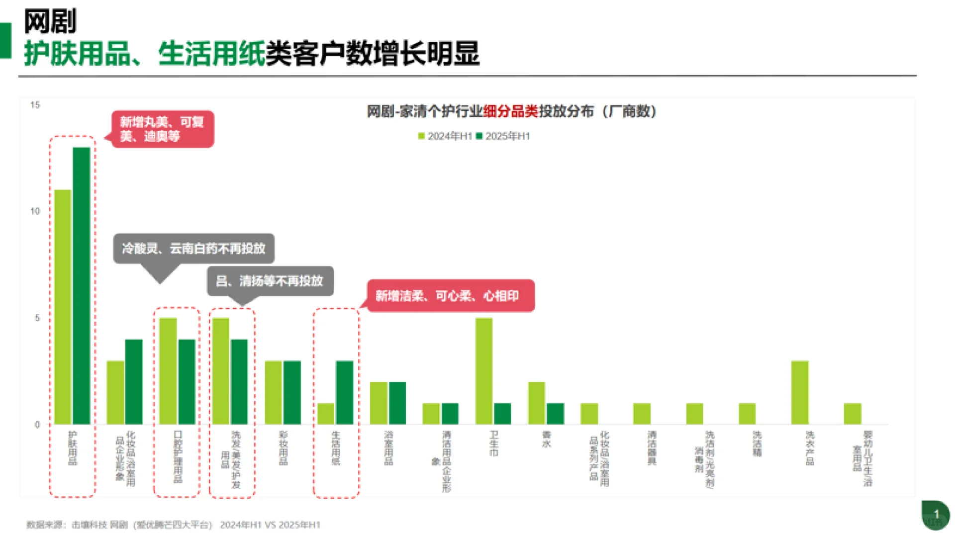 家清个护行业趋势分析