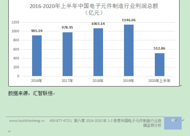 电子元件行业市场研究与发展前景预测报告
