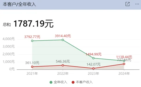 重要客户每年及累计收入分析图例