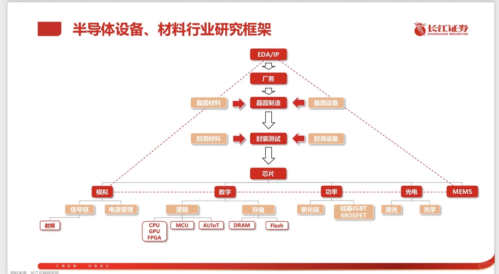 研报精选|半导体、材料行业框架研究框架