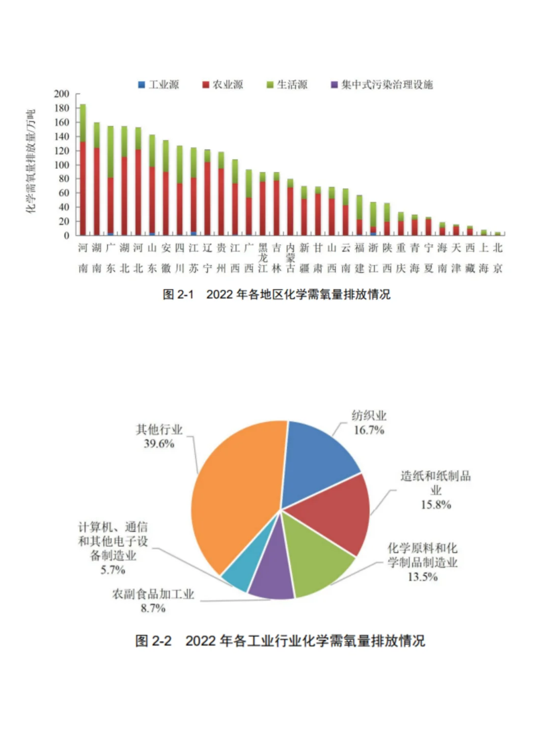 2022年度各地区营养物排放情况