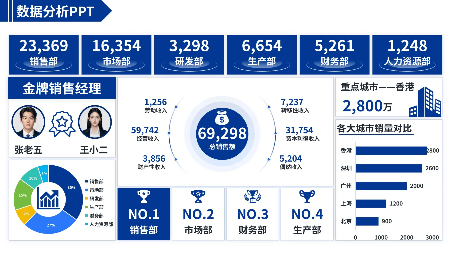 老板说： 这是最漂亮的数据可视化分析PPT了
