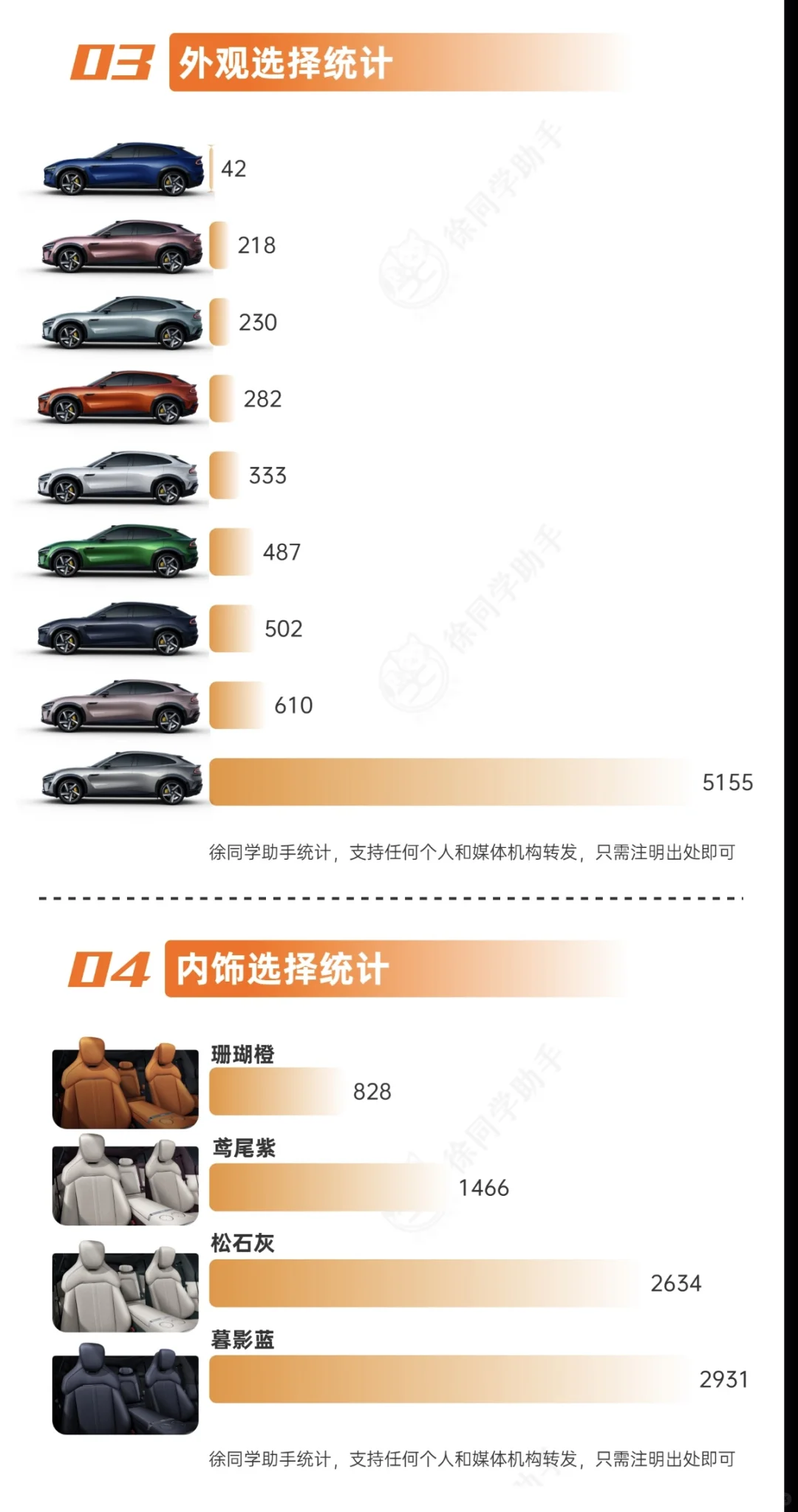 目前最全的YU7锁单分析，iOS用户占比80%