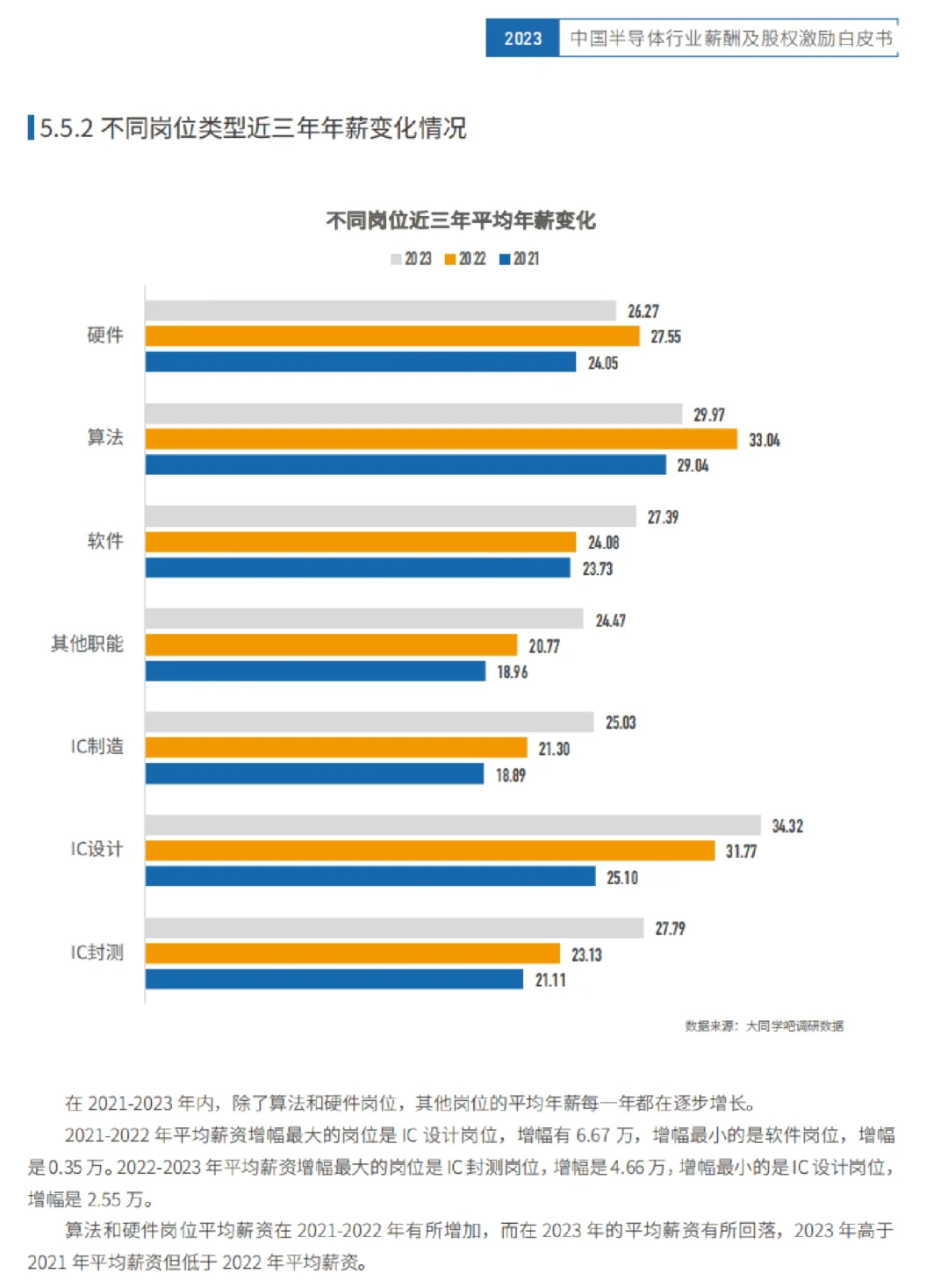 行业研报|半导体行业薪酬及股权激励白皮书