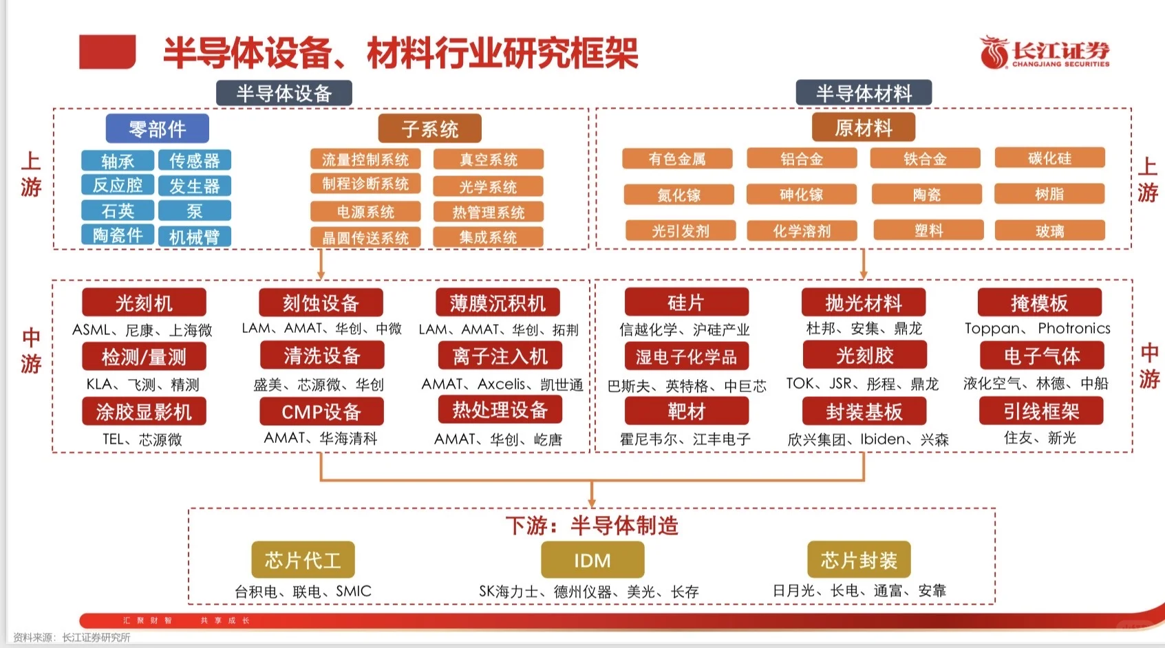 研报精选|半导体、材料行业框架研究框架