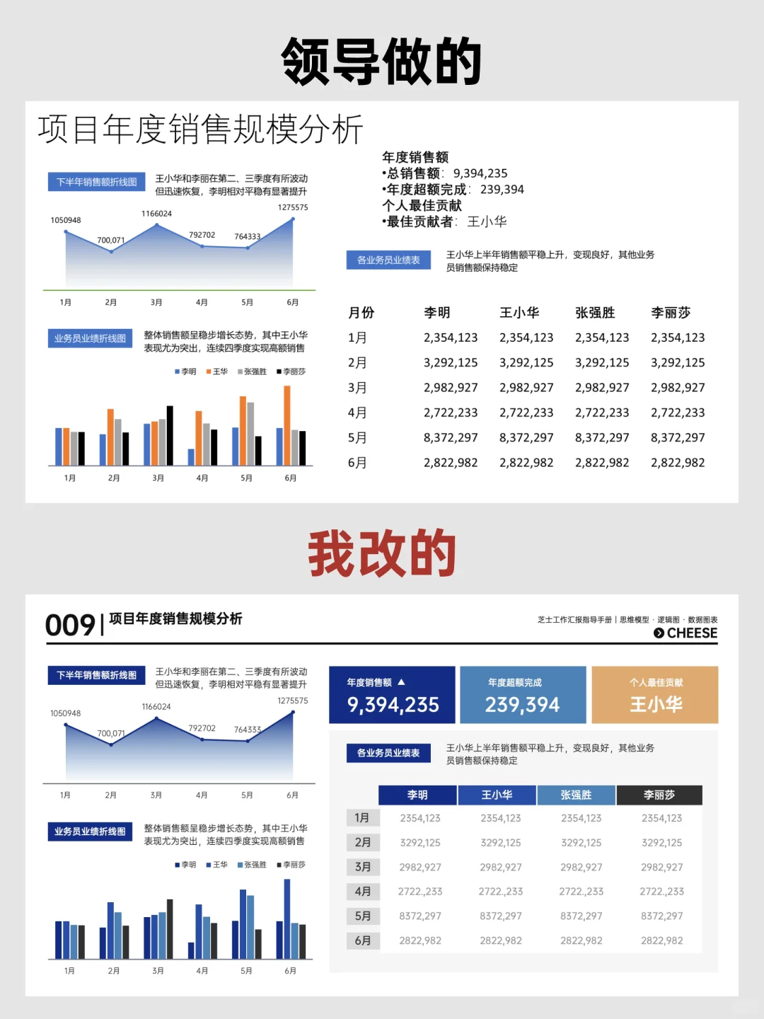 领导说，数据汇报PPT这样改可视化很强！