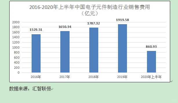 电子元件行业市场研究与发展前景预测报告