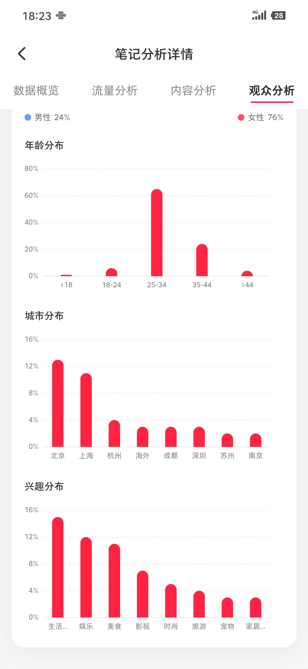 小红书笔记 数据分析