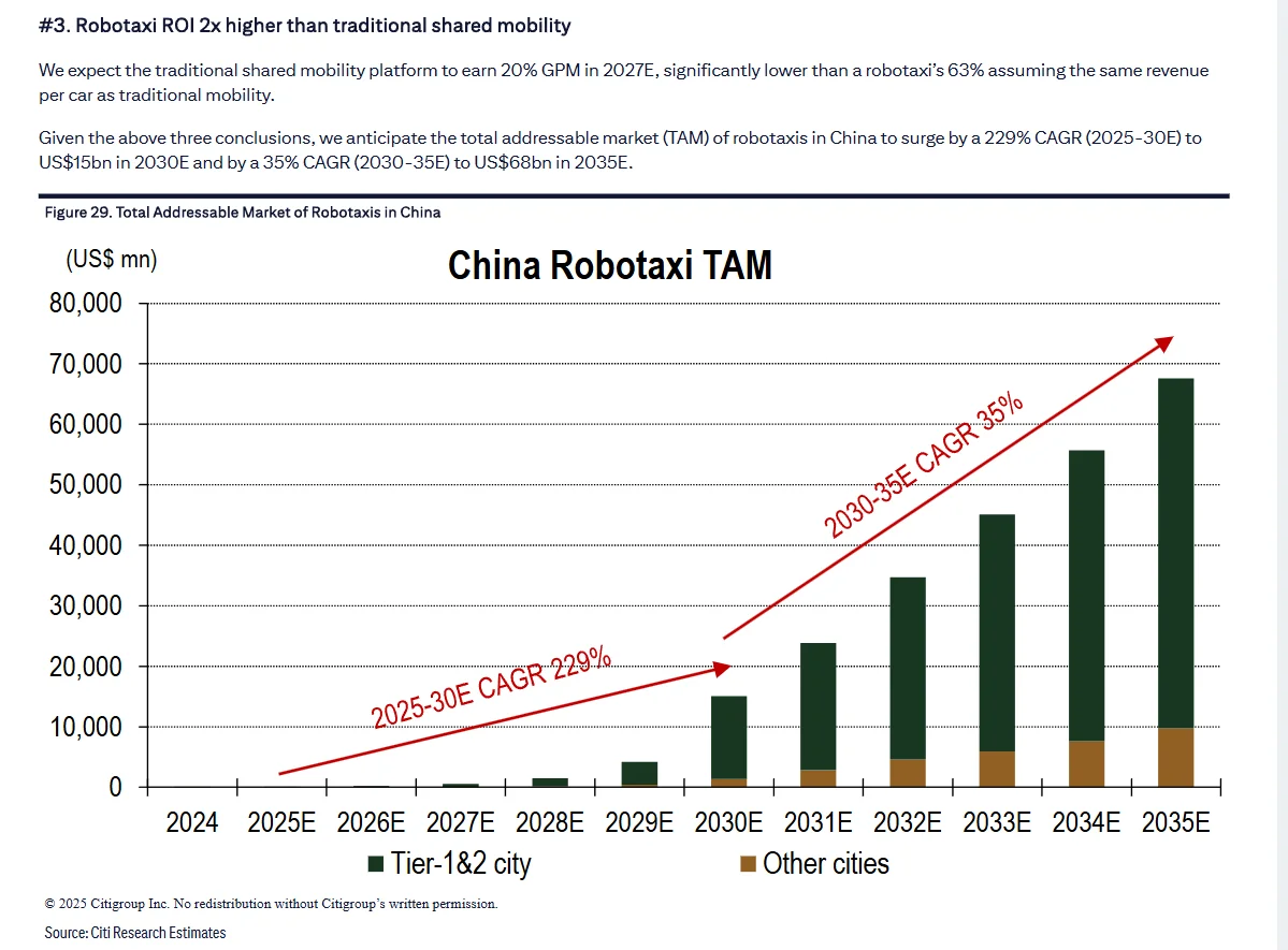 花旗Robotaxi研报