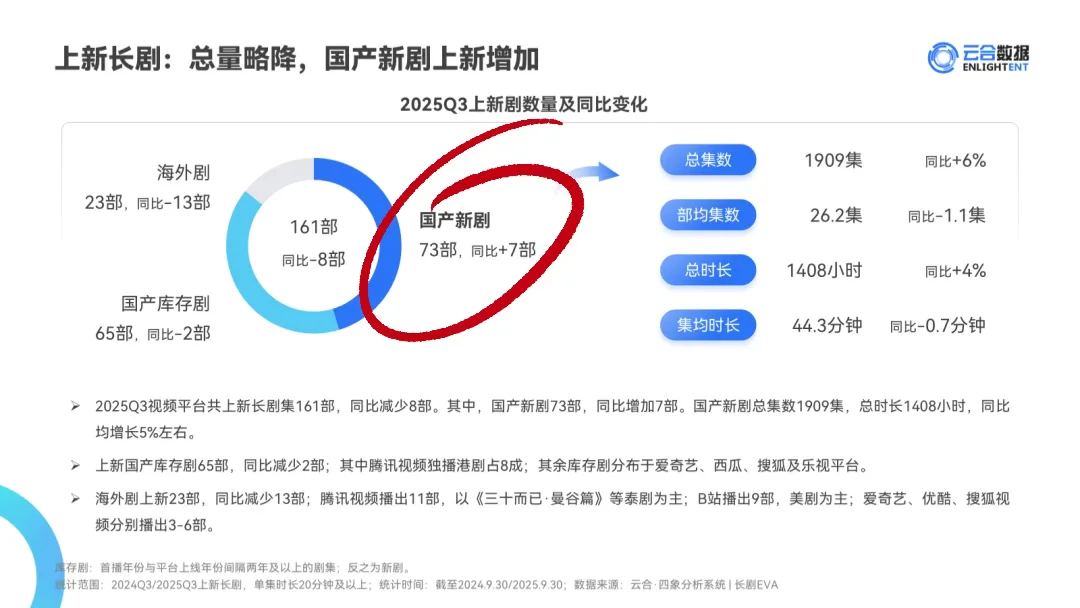 2025Q3云合数据报告！Top有效播放降10%