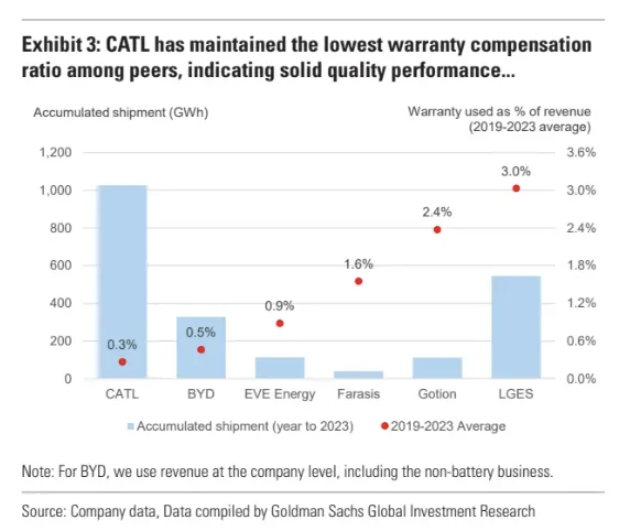 高盛｜一篇了解宁德时代“护城河”