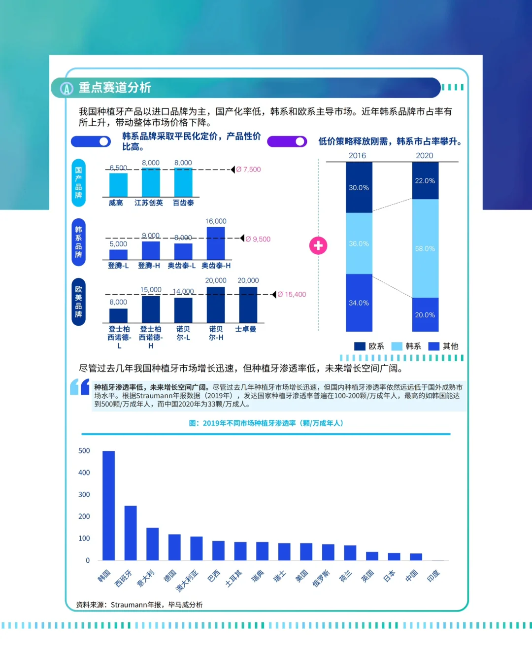 🦷191页报告get口腔行业：消费医疗黑马赛道