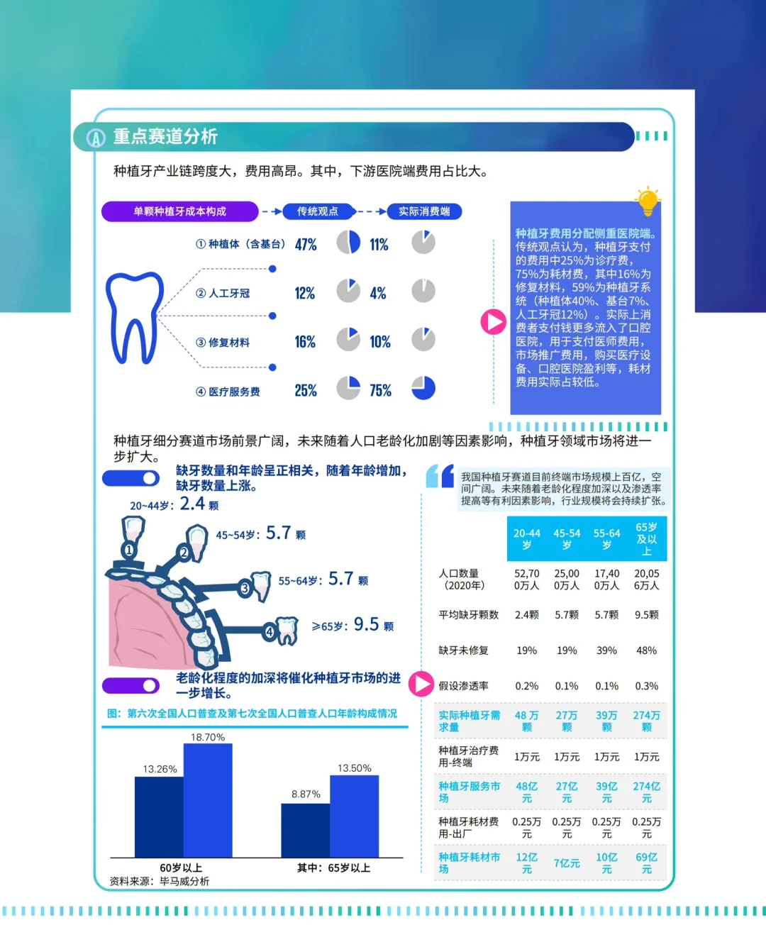 🦷191页报告get口腔行业：消费医疗黑马赛道