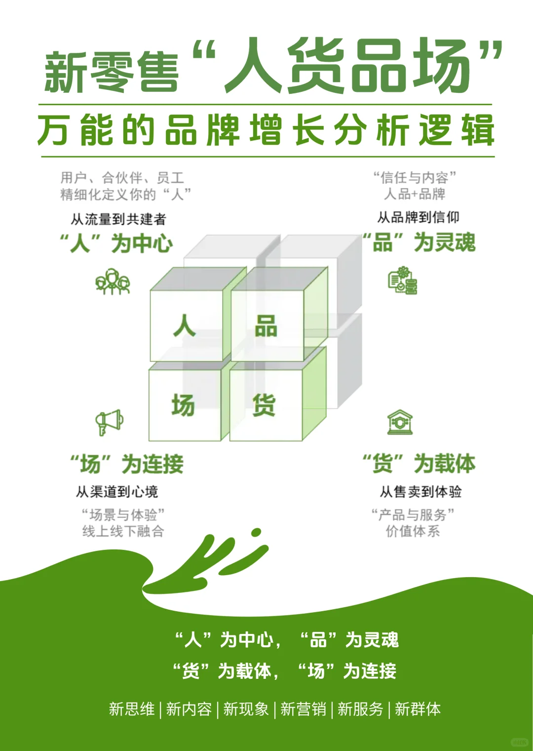 新零售模型丨“人、品、货、场”