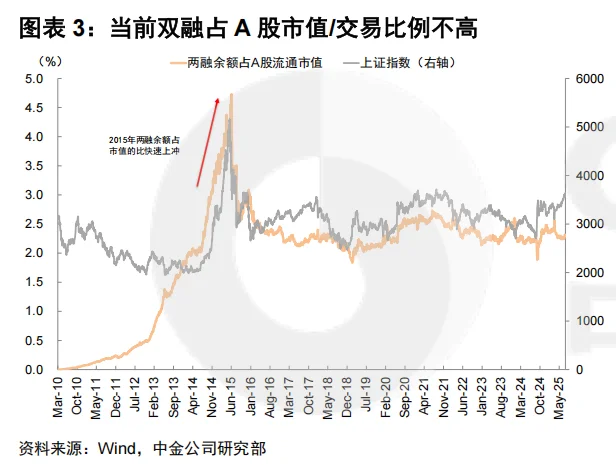 中金公司：A股策略-双融破2万亿下的A股市场
