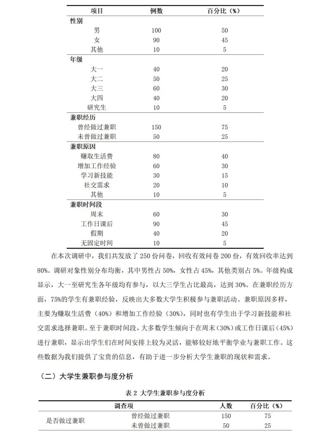 我的社会调研报告被导师拿去当范文啦😂
