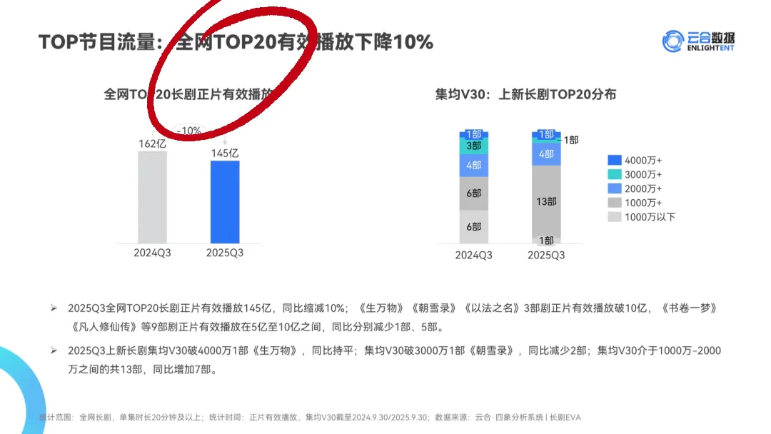 2025Q3云合数据报告！Top有效播放降10%