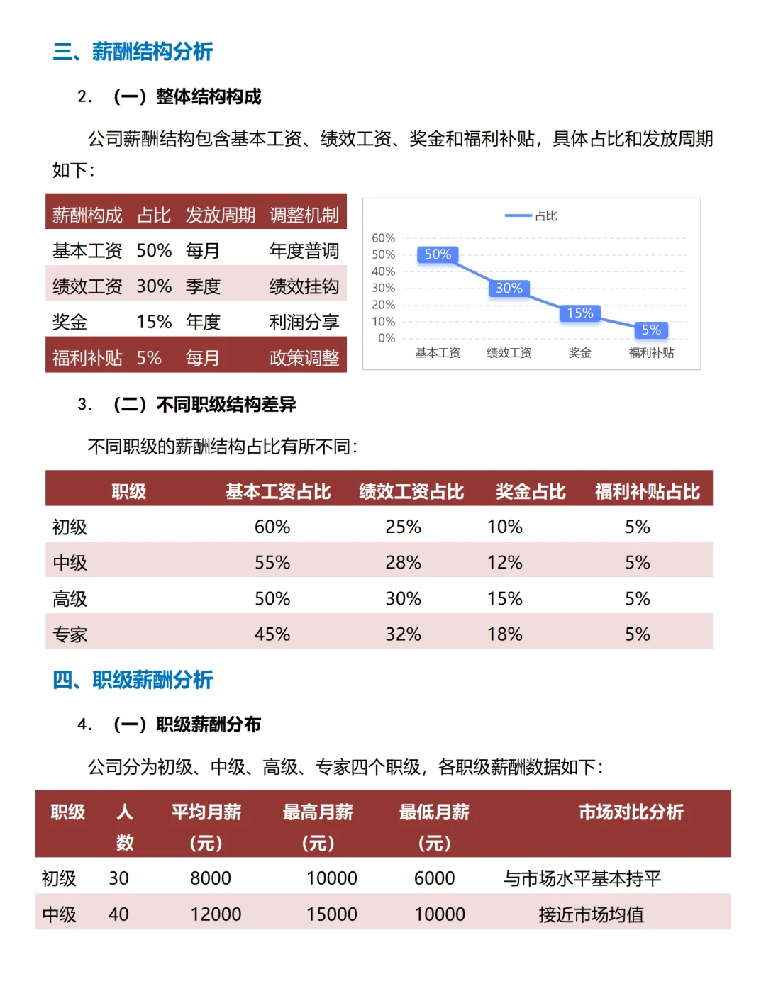 一个薪酬专员✍️的薪酬分析报告 太棒了