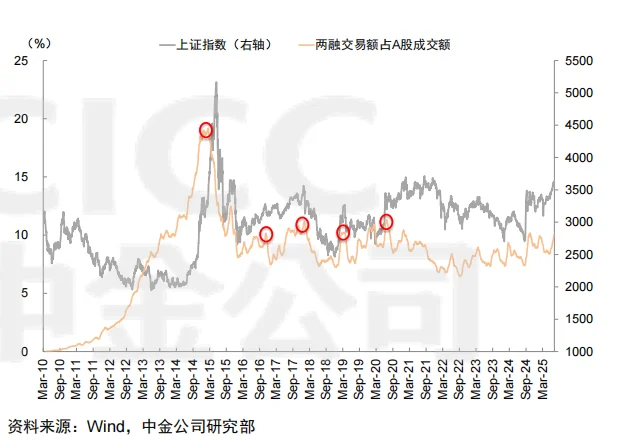 中金公司：A股策略-双融破2万亿下的A股市场