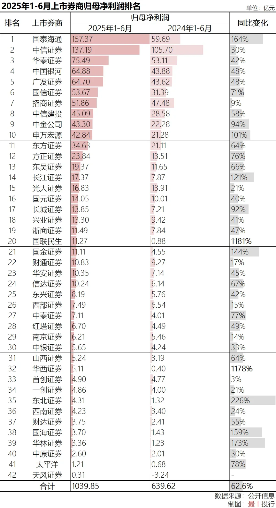 2025年1-6月42家上市券商业绩排名