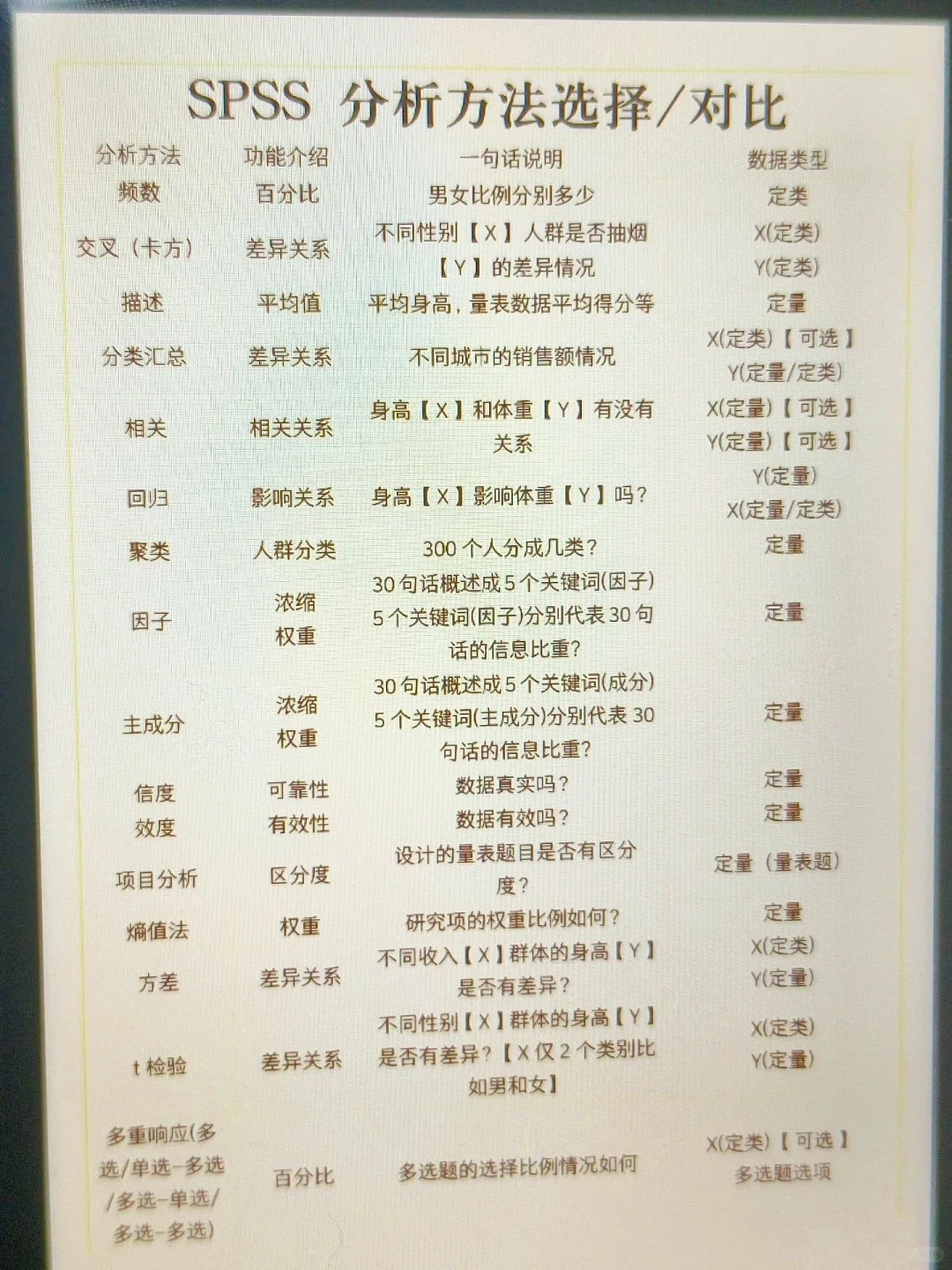 还不会SPSS数据分析的同学看这篇就够了！