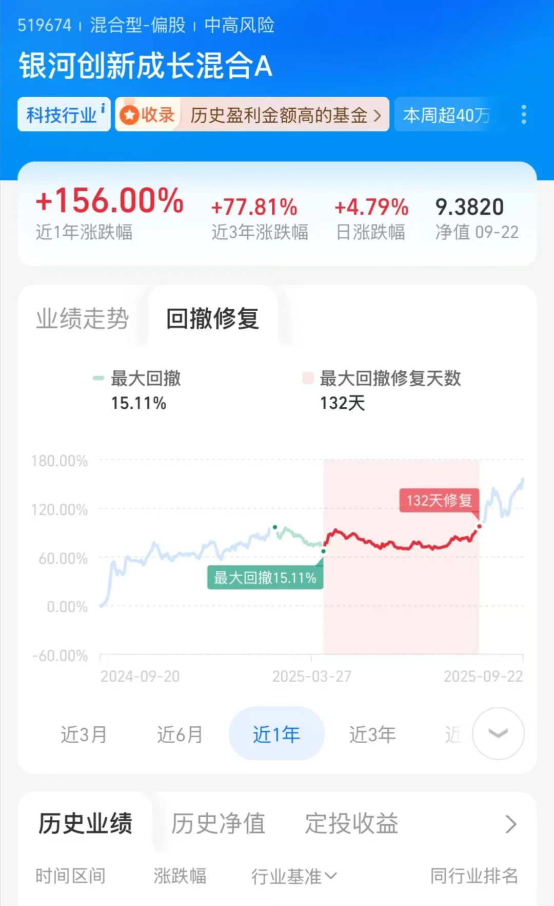 这只基的收益率也太高了吧!!!!