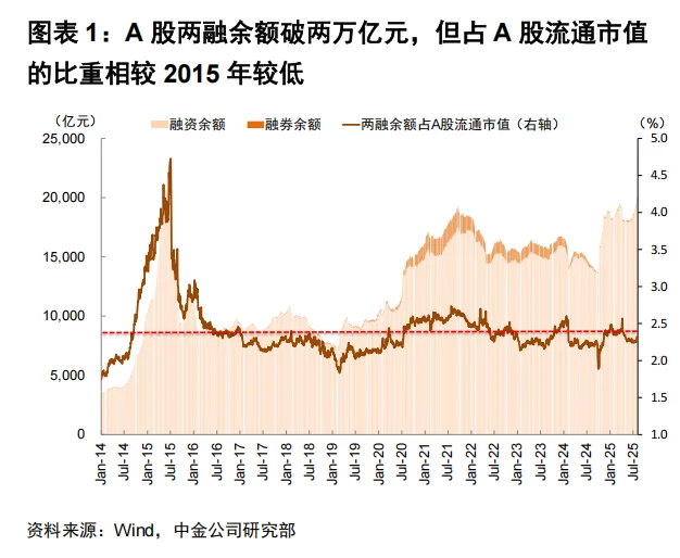 中金公司：A股策略-双融破2万亿下的A股市场