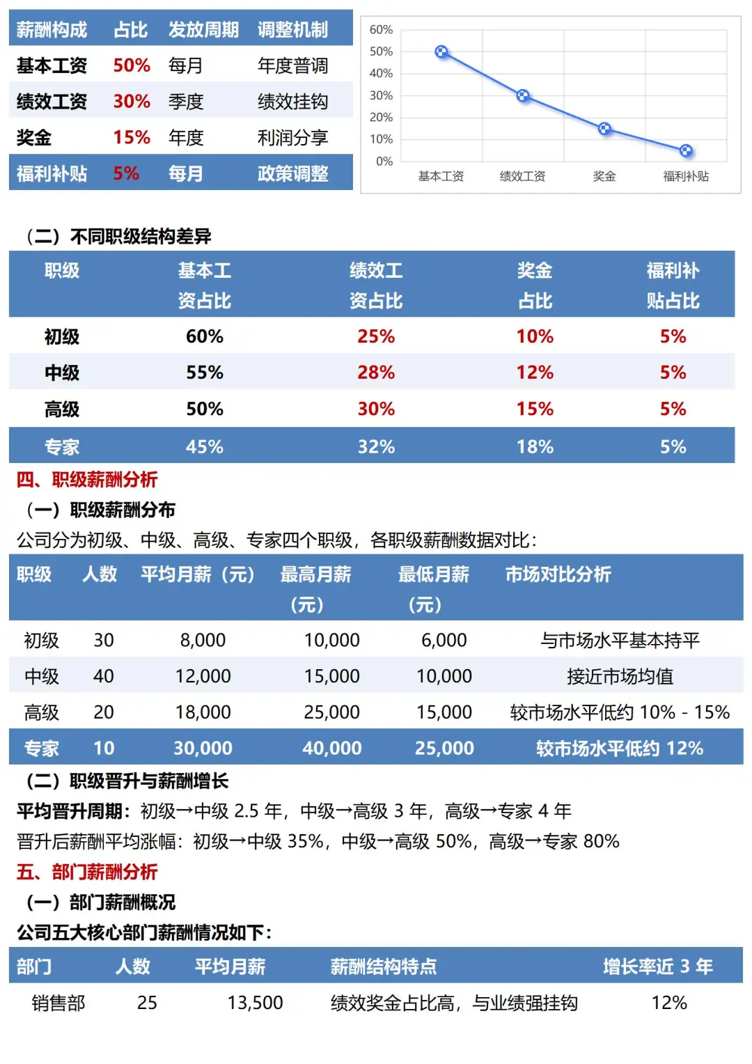 HR接，薪酬分析报告