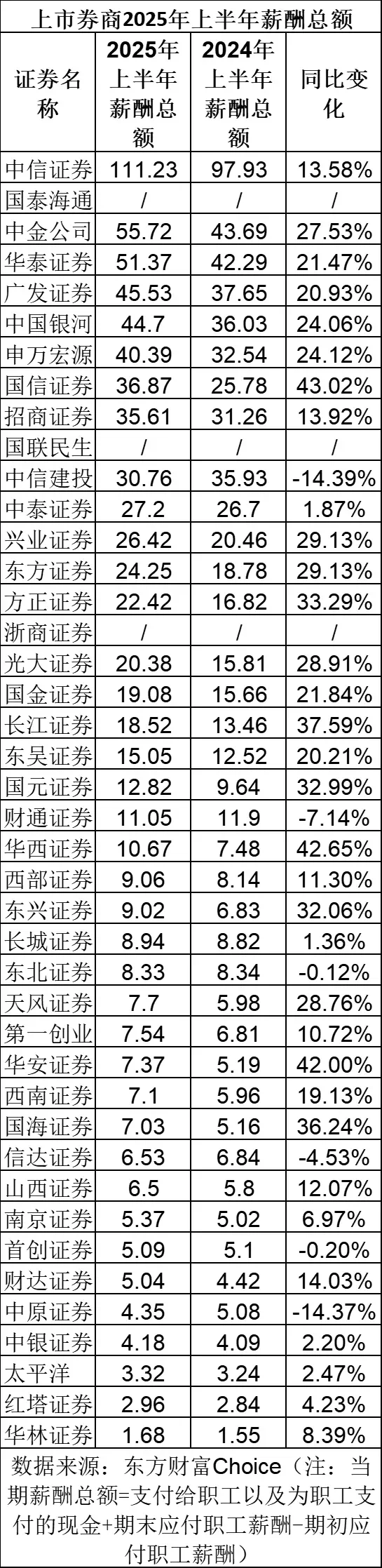 刚刚！多家券商上半年薪酬出炉，某头部下降