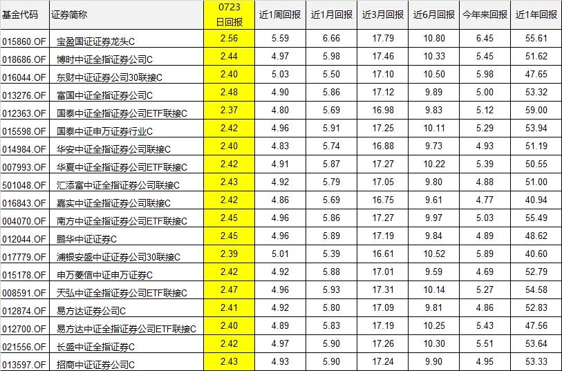 牛要来了?龙头券商先行