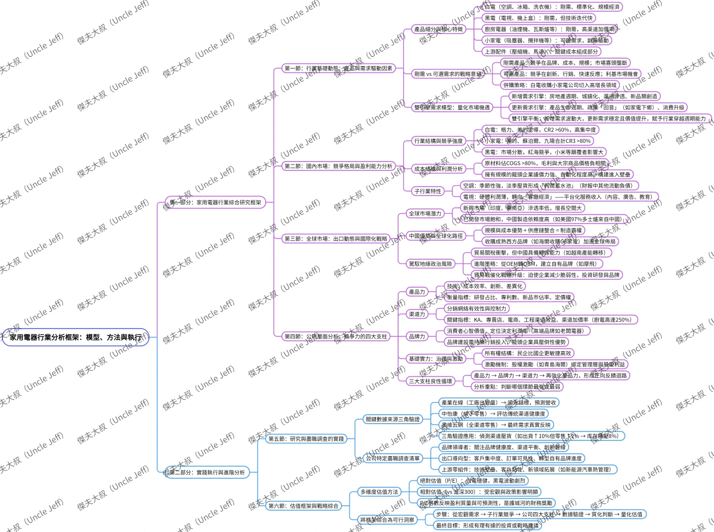 家用电器行业分析框架