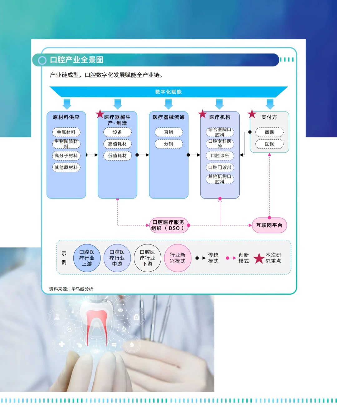 🦷191页报告get口腔行业：消费医疗黑马赛道