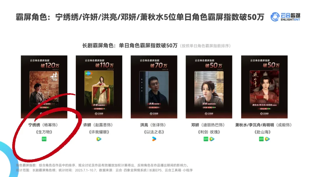 2025Q3云合数据报告！Top有效播放降10%