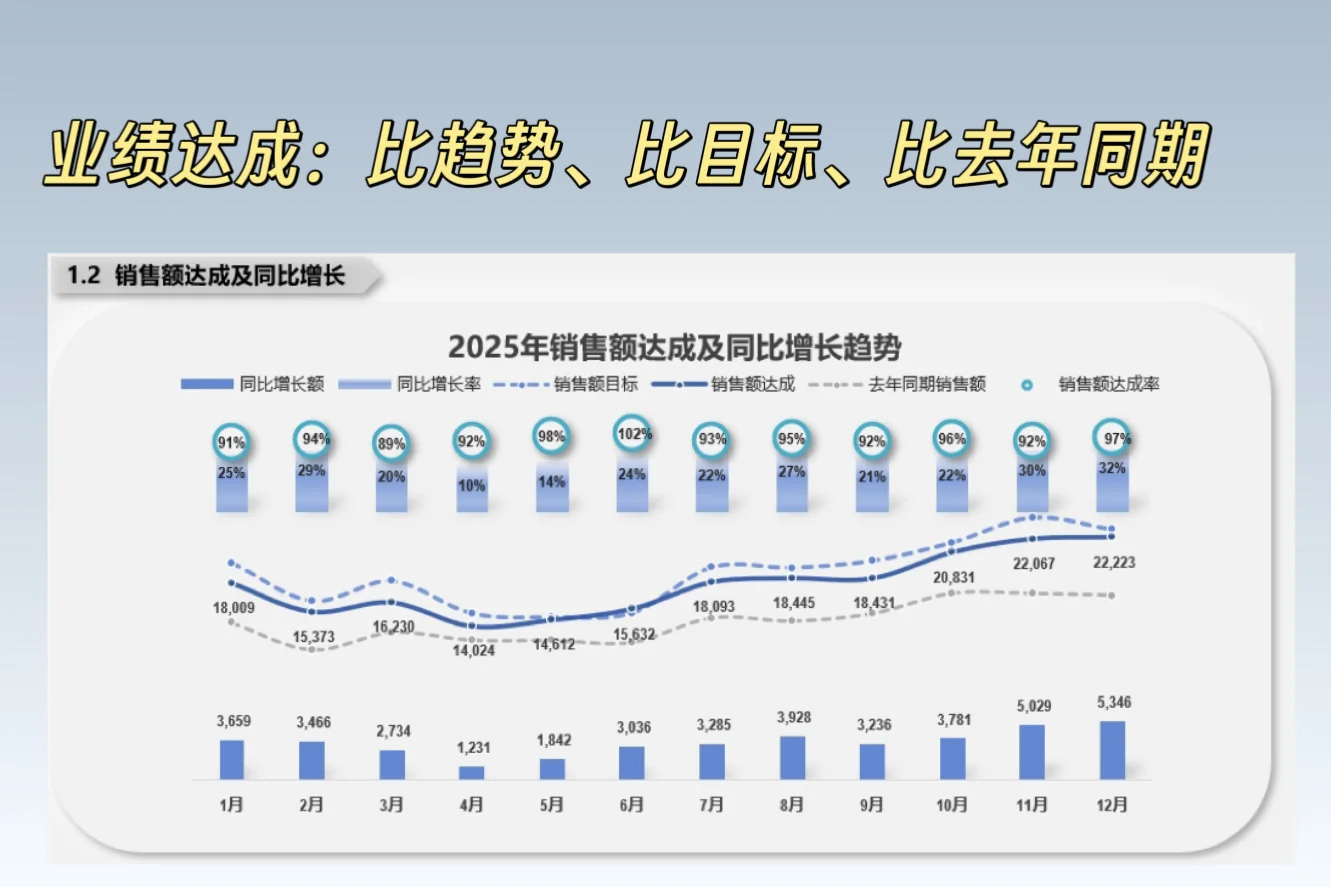 📈跨境电商经营分析框架看板